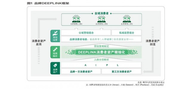 深度链管理：孕育品牌发展新商机
